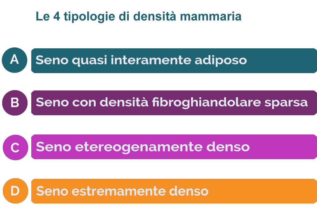 gradi di densità mammaria del seno